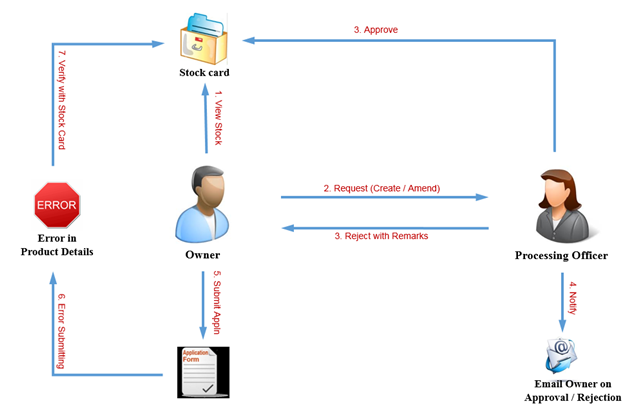 stock card process